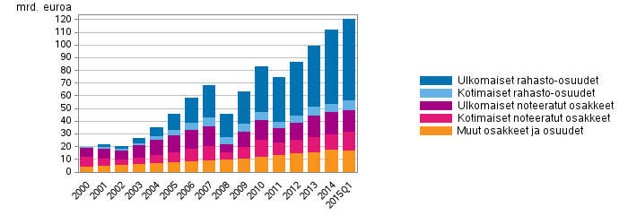 Työeläkelaitosten hallussapitämät osakkeet ja osuudet. Lähde: Tilastokeskus.