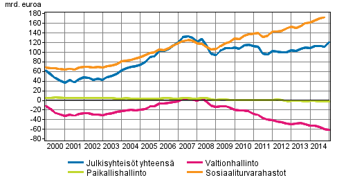 Julkisyhteisöjen nettorahoitusvarat. Lähde: Tilastokeskus