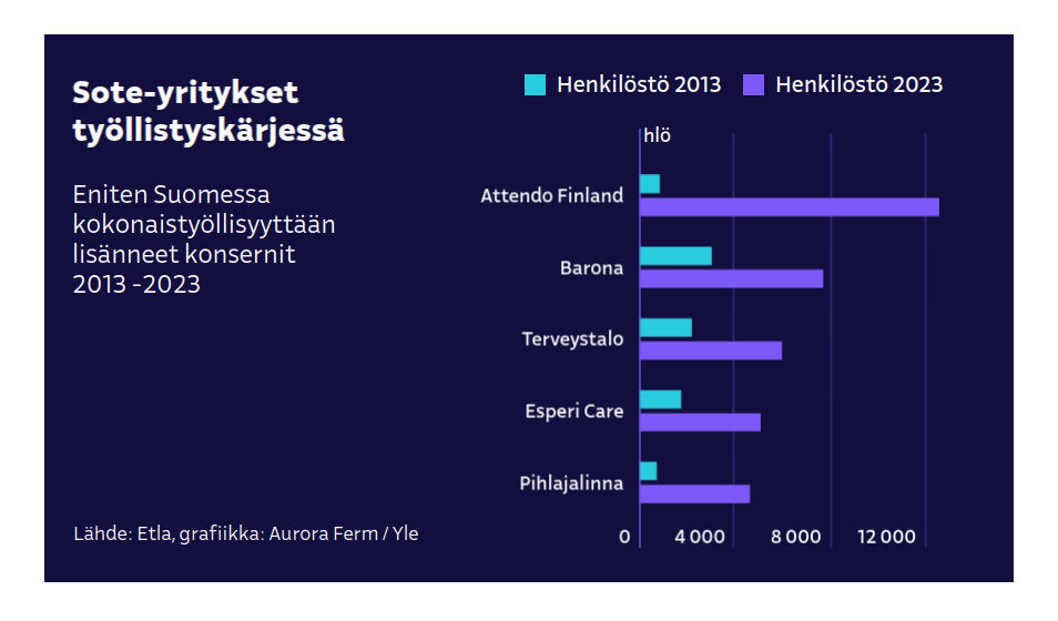 Ylen julkaisema tilasto terveysjättien henkilöstömäärien kasvusta viimeisen 10 vuoden aikana
